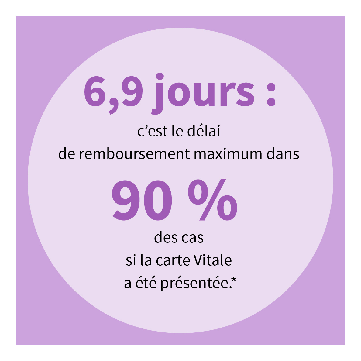 6,4 jours c'est le délai de remboursement maximum dans 90 % des cas si la carte Vitale est présentée.*